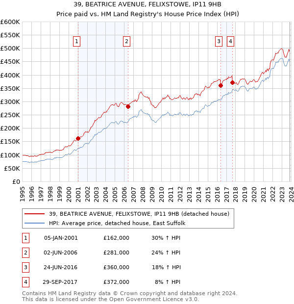 39, BEATRICE AVENUE, FELIXSTOWE, IP11 9HB: Price paid vs HM Land Registry's House Price Index