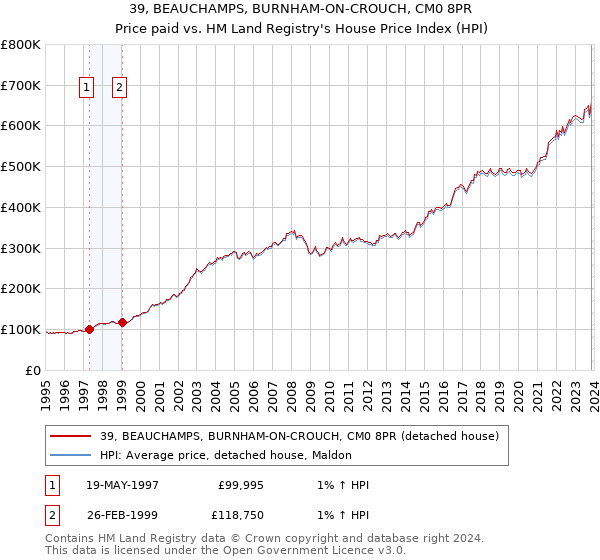 39, BEAUCHAMPS, BURNHAM-ON-CROUCH, CM0 8PR: Price paid vs HM Land Registry's House Price Index