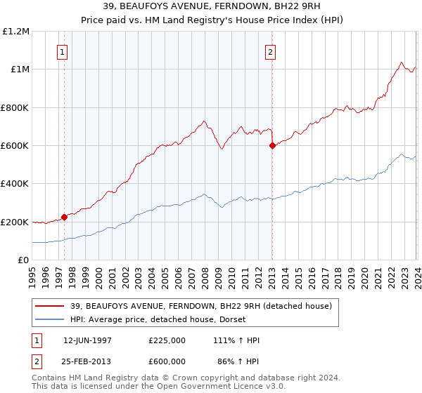 39, BEAUFOYS AVENUE, FERNDOWN, BH22 9RH: Price paid vs HM Land Registry's House Price Index