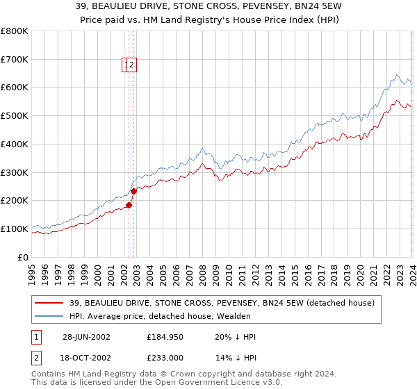 39, BEAULIEU DRIVE, STONE CROSS, PEVENSEY, BN24 5EW: Price paid vs HM Land Registry's House Price Index