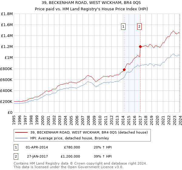 39, BECKENHAM ROAD, WEST WICKHAM, BR4 0QS: Price paid vs HM Land Registry's House Price Index