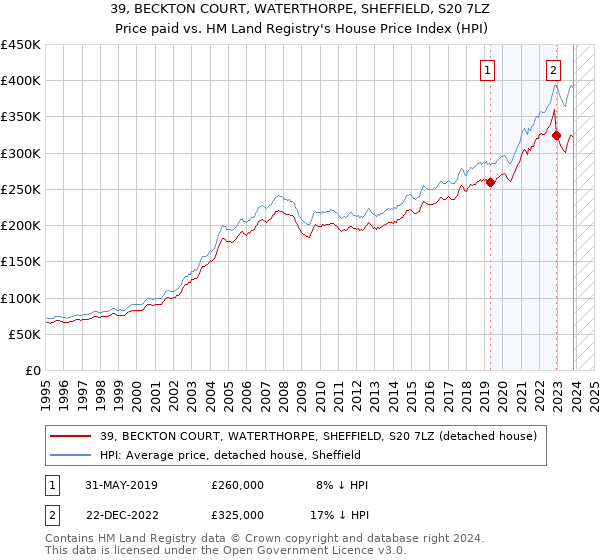 39, BECKTON COURT, WATERTHORPE, SHEFFIELD, S20 7LZ: Price paid vs HM Land Registry's House Price Index