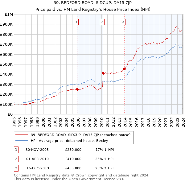 39, BEDFORD ROAD, SIDCUP, DA15 7JP: Price paid vs HM Land Registry's House Price Index
