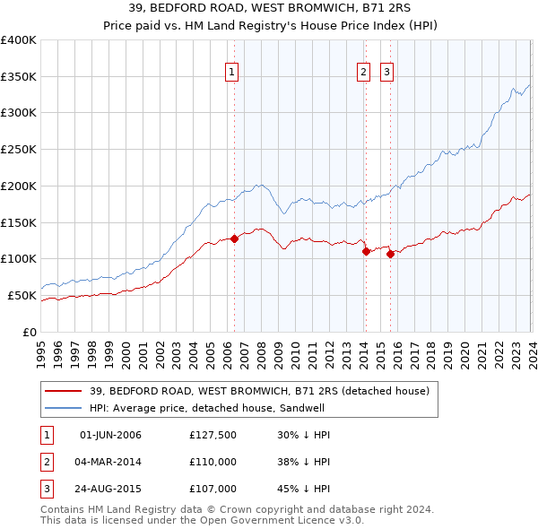 39, BEDFORD ROAD, WEST BROMWICH, B71 2RS: Price paid vs HM Land Registry's House Price Index