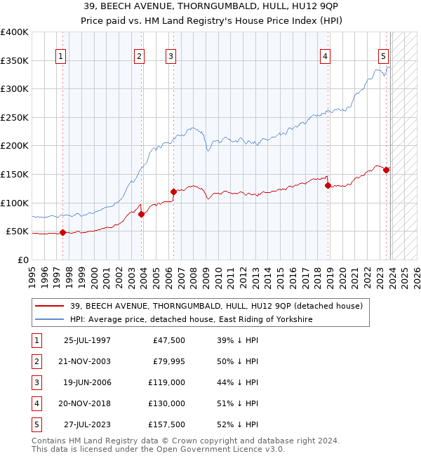 39, BEECH AVENUE, THORNGUMBALD, HULL, HU12 9QP: Price paid vs HM Land Registry's House Price Index