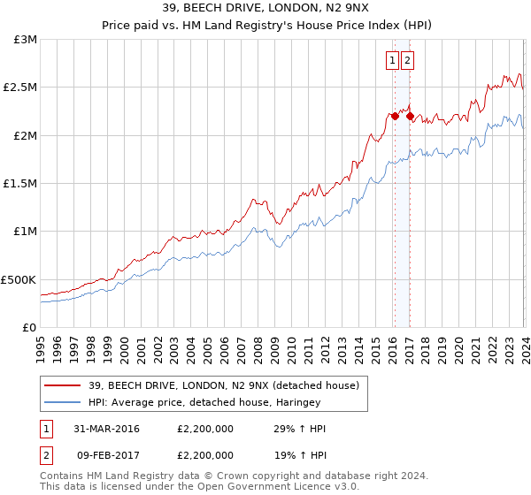 39, BEECH DRIVE, LONDON, N2 9NX: Price paid vs HM Land Registry's House Price Index