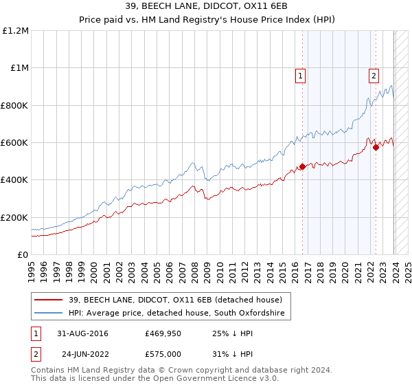 39, BEECH LANE, DIDCOT, OX11 6EB: Price paid vs HM Land Registry's House Price Index