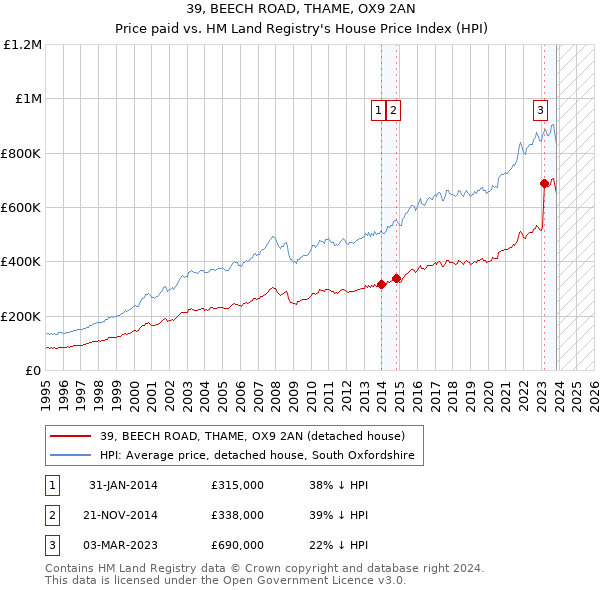 39, BEECH ROAD, THAME, OX9 2AN: Price paid vs HM Land Registry's House Price Index
