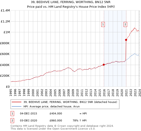 39, BEEHIVE LANE, FERRING, WORTHING, BN12 5NR: Price paid vs HM Land Registry's House Price Index