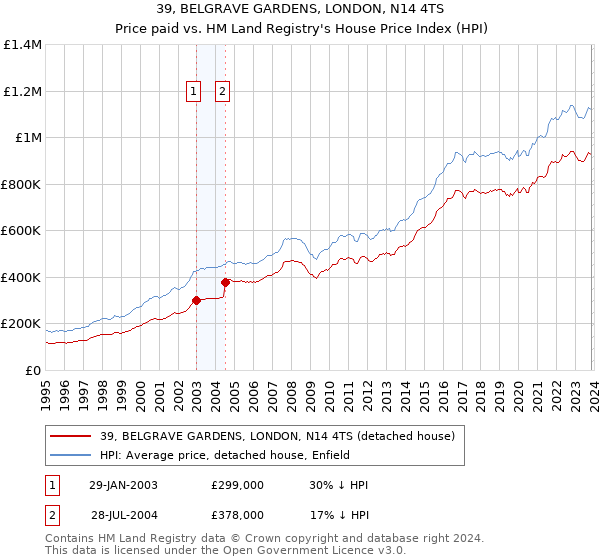 39, BELGRAVE GARDENS, LONDON, N14 4TS: Price paid vs HM Land Registry's House Price Index