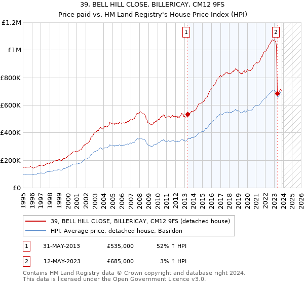 39, BELL HILL CLOSE, BILLERICAY, CM12 9FS: Price paid vs HM Land Registry's House Price Index