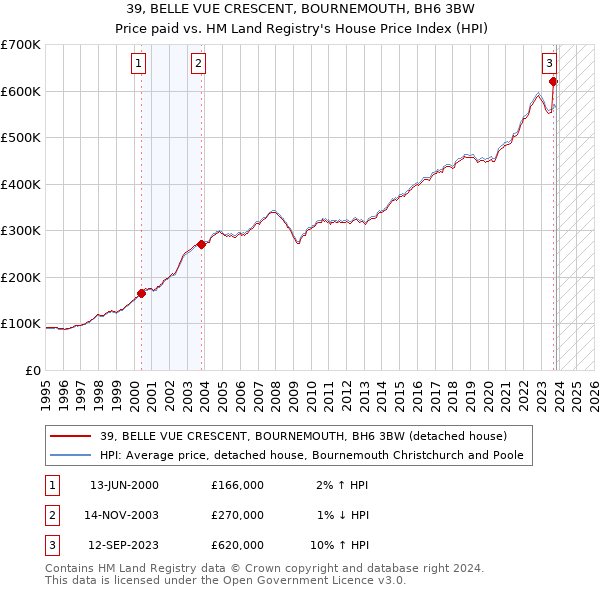 39, BELLE VUE CRESCENT, BOURNEMOUTH, BH6 3BW: Price paid vs HM Land Registry's House Price Index