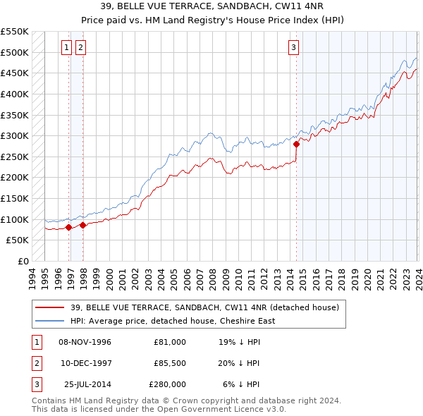 39, BELLE VUE TERRACE, SANDBACH, CW11 4NR: Price paid vs HM Land Registry's House Price Index