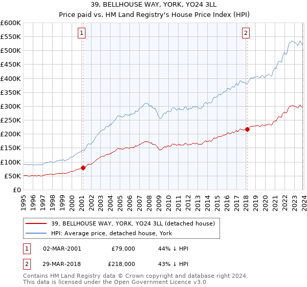 39, BELLHOUSE WAY, YORK, YO24 3LL: Price paid vs HM Land Registry's House Price Index