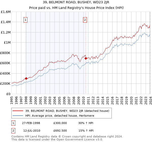 39, BELMONT ROAD, BUSHEY, WD23 2JR: Price paid vs HM Land Registry's House Price Index