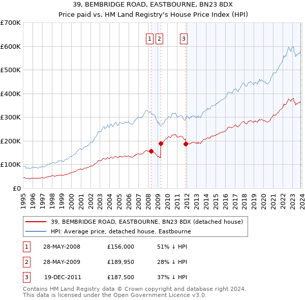 39, BEMBRIDGE ROAD, EASTBOURNE, BN23 8DX: Price paid vs HM Land Registry's House Price Index