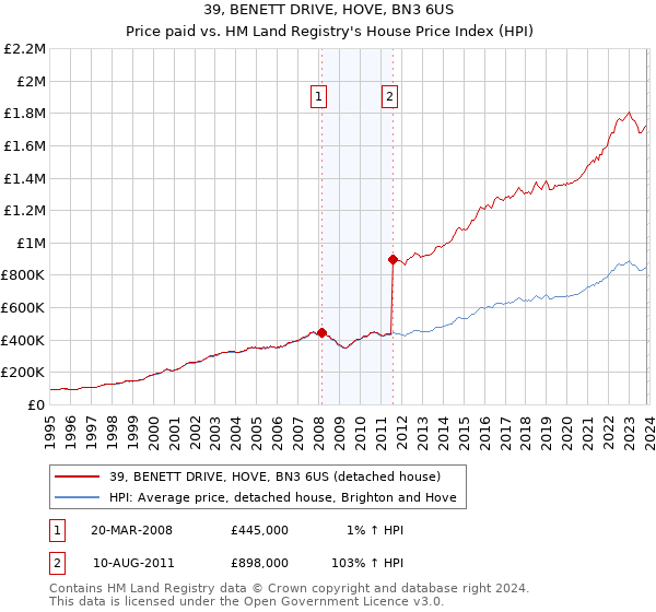 39, BENETT DRIVE, HOVE, BN3 6US: Price paid vs HM Land Registry's House Price Index