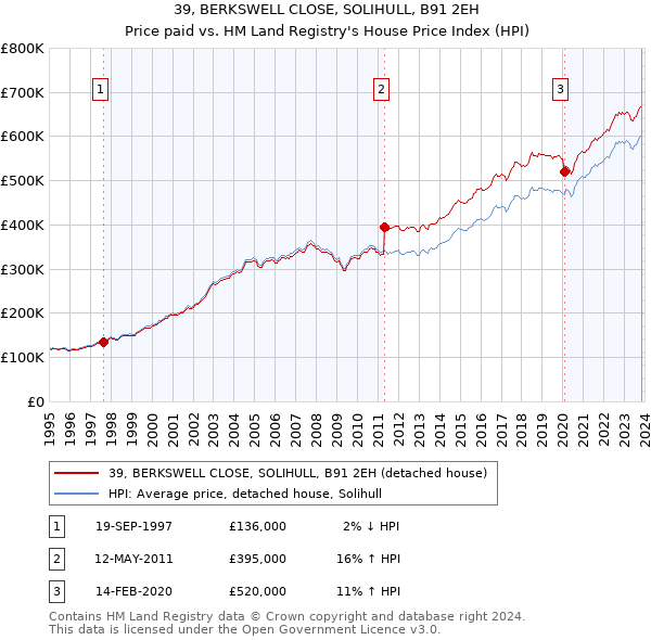 39, BERKSWELL CLOSE, SOLIHULL, B91 2EH: Price paid vs HM Land Registry's House Price Index