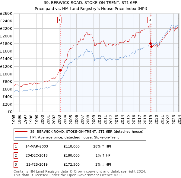 39, BERWICK ROAD, STOKE-ON-TRENT, ST1 6ER: Price paid vs HM Land Registry's House Price Index