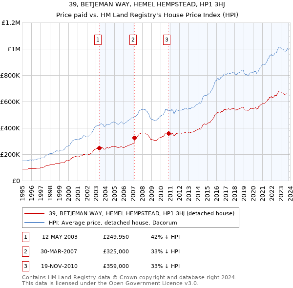 39, BETJEMAN WAY, HEMEL HEMPSTEAD, HP1 3HJ: Price paid vs HM Land Registry's House Price Index