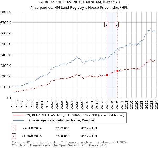 39, BEUZEVILLE AVENUE, HAILSHAM, BN27 3PB: Price paid vs HM Land Registry's House Price Index