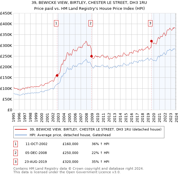 39, BEWICKE VIEW, BIRTLEY, CHESTER LE STREET, DH3 1RU: Price paid vs HM Land Registry's House Price Index