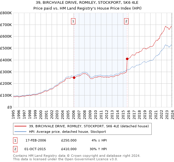 39, BIRCHVALE DRIVE, ROMILEY, STOCKPORT, SK6 4LE: Price paid vs HM Land Registry's House Price Index