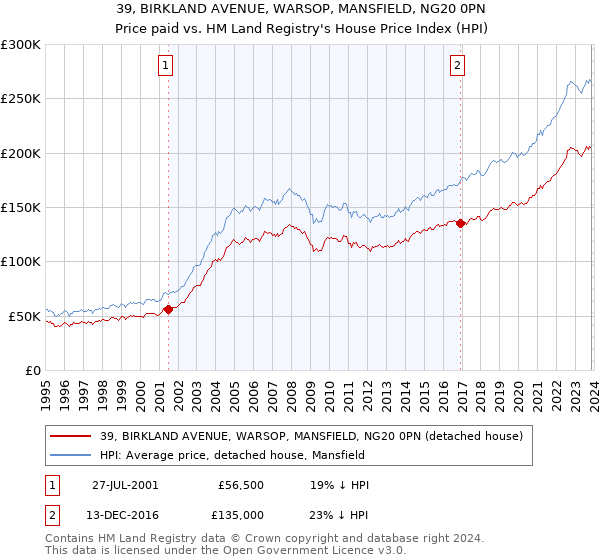 39, BIRKLAND AVENUE, WARSOP, MANSFIELD, NG20 0PN: Price paid vs HM Land Registry's House Price Index