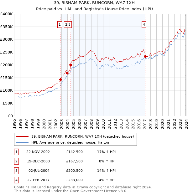 39, BISHAM PARK, RUNCORN, WA7 1XH: Price paid vs HM Land Registry's House Price Index
