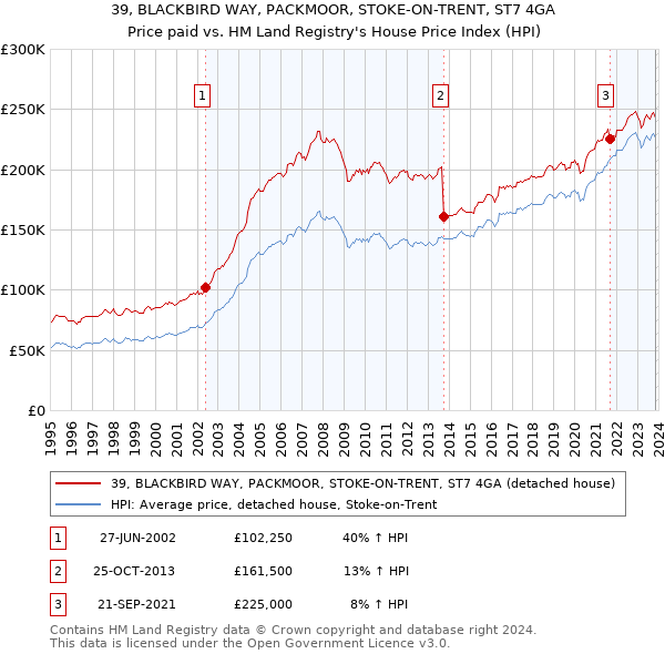 39, BLACKBIRD WAY, PACKMOOR, STOKE-ON-TRENT, ST7 4GA: Price paid vs HM Land Registry's House Price Index