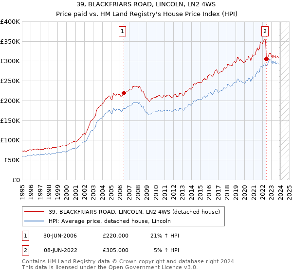 39, BLACKFRIARS ROAD, LINCOLN, LN2 4WS: Price paid vs HM Land Registry's House Price Index
