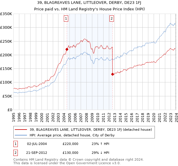 39, BLAGREAVES LANE, LITTLEOVER, DERBY, DE23 1FJ: Price paid vs HM Land Registry's House Price Index