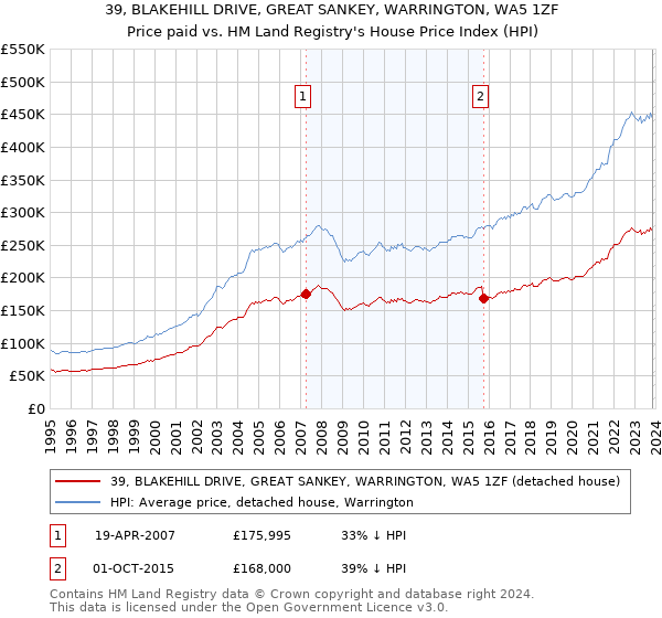 39, BLAKEHILL DRIVE, GREAT SANKEY, WARRINGTON, WA5 1ZF: Price paid vs HM Land Registry's House Price Index