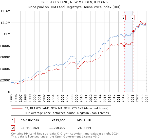 39, BLAKES LANE, NEW MALDEN, KT3 6NS: Price paid vs HM Land Registry's House Price Index