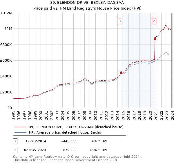 39, BLENDON DRIVE, BEXLEY, DA5 3AA: Price paid vs HM Land Registry's House Price Index