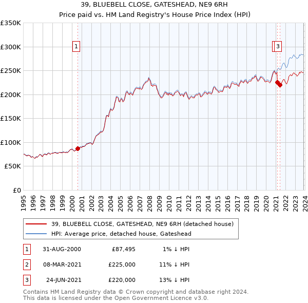 39, BLUEBELL CLOSE, GATESHEAD, NE9 6RH: Price paid vs HM Land Registry's House Price Index