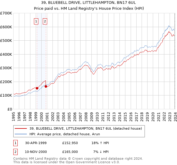 39, BLUEBELL DRIVE, LITTLEHAMPTON, BN17 6UL: Price paid vs HM Land Registry's House Price Index