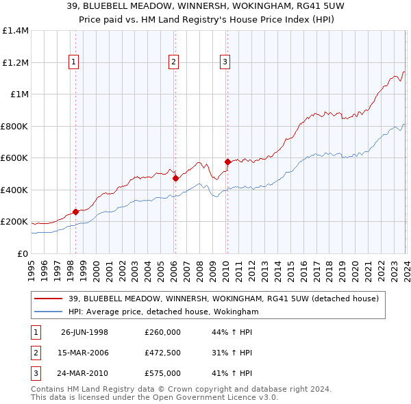 39, BLUEBELL MEADOW, WINNERSH, WOKINGHAM, RG41 5UW: Price paid vs HM Land Registry's House Price Index