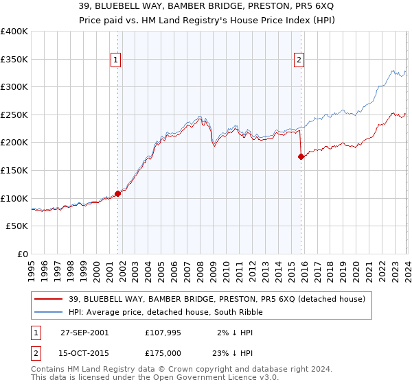 39, BLUEBELL WAY, BAMBER BRIDGE, PRESTON, PR5 6XQ: Price paid vs HM Land Registry's House Price Index
