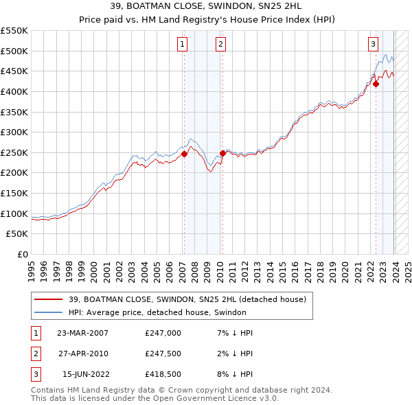 39, BOATMAN CLOSE, SWINDON, SN25 2HL: Price paid vs HM Land Registry's House Price Index
