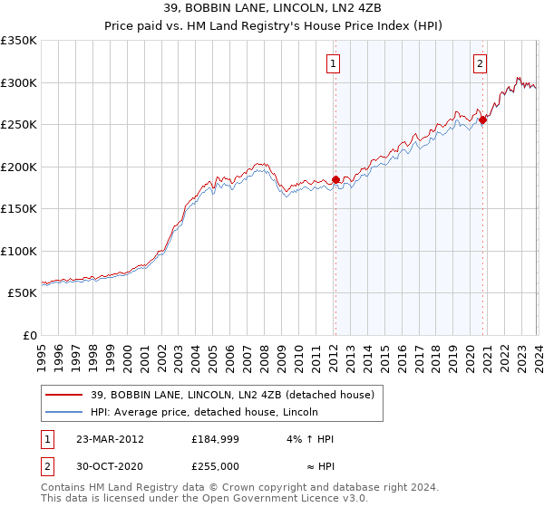 39, BOBBIN LANE, LINCOLN, LN2 4ZB: Price paid vs HM Land Registry's House Price Index