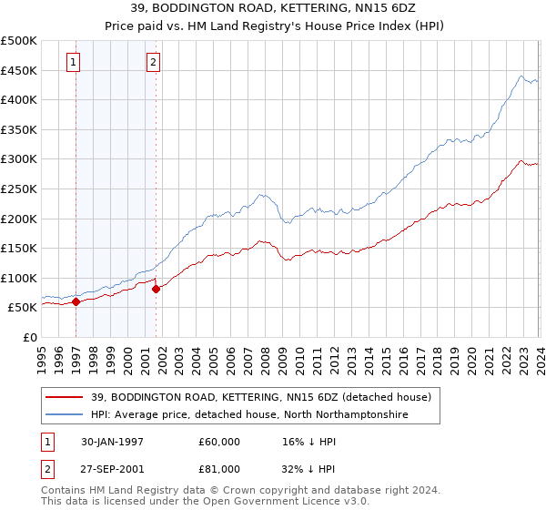 39, BODDINGTON ROAD, KETTERING, NN15 6DZ: Price paid vs HM Land Registry's House Price Index