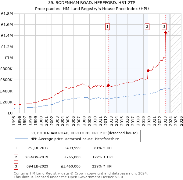 39, BODENHAM ROAD, HEREFORD, HR1 2TP: Price paid vs HM Land Registry's House Price Index