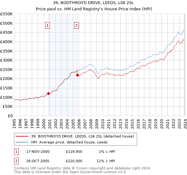 39, BOOTHROYD DRIVE, LEEDS, LS6 2SL: Price paid vs HM Land Registry's House Price Index