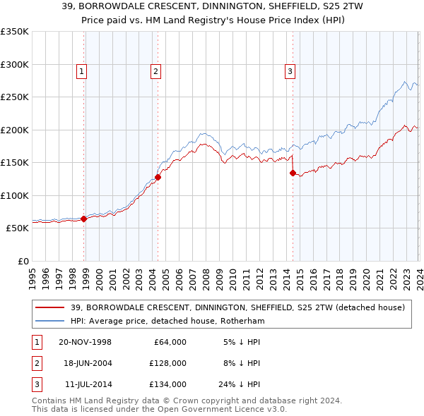 39, BORROWDALE CRESCENT, DINNINGTON, SHEFFIELD, S25 2TW: Price paid vs HM Land Registry's House Price Index