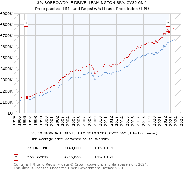 39, BORROWDALE DRIVE, LEAMINGTON SPA, CV32 6NY: Price paid vs HM Land Registry's House Price Index