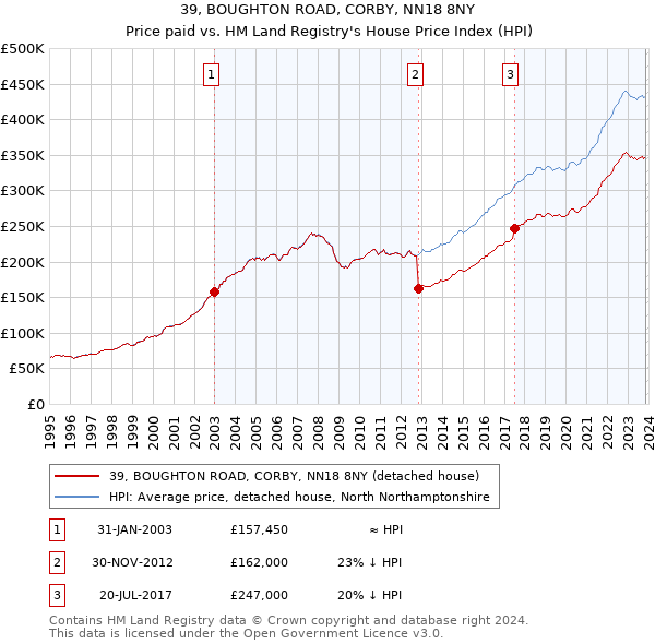 39, BOUGHTON ROAD, CORBY, NN18 8NY: Price paid vs HM Land Registry's House Price Index
