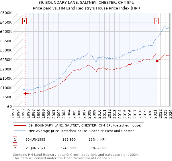39, BOUNDARY LANE, SALTNEY, CHESTER, CH4 8PL: Price paid vs HM Land Registry's House Price Index