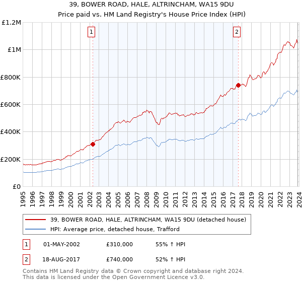 39, BOWER ROAD, HALE, ALTRINCHAM, WA15 9DU: Price paid vs HM Land Registry's House Price Index