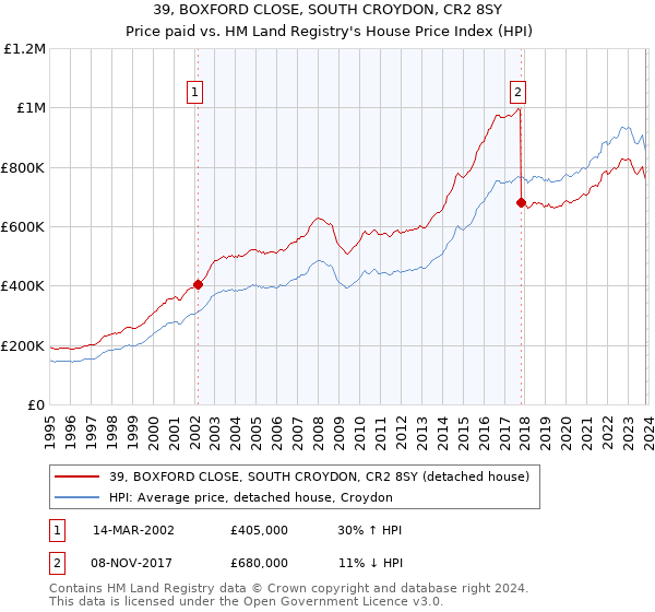 39, BOXFORD CLOSE, SOUTH CROYDON, CR2 8SY: Price paid vs HM Land Registry's House Price Index